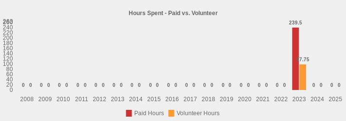 Hours Spent - Paid vs. Volunteer (Paid Hours:2008=0,2009=0,2010=0,2011=0,2012=0,2013=0,2014=0,2015=0,2016=0,2017=0,2018=0,2019=0,2020=0,2021=0,2022=0,2023=239.5,2024=0,2025=0|Volunteer Hours:2008=0,2009=0,2010=0,2011=0,2012=0,2013=0,2014=0,2015=0,2016=0,2017=0,2018=0,2019=0,2020=0,2021=0,2022=0,2023=97.75,2024=0,2025=0|)